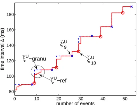 Figure 17: Computed fine upper output arrival curves ˜ ξ U -granu (with simple scheme) and ˜ ξ U -ref (with mathematical refinement algorithm)