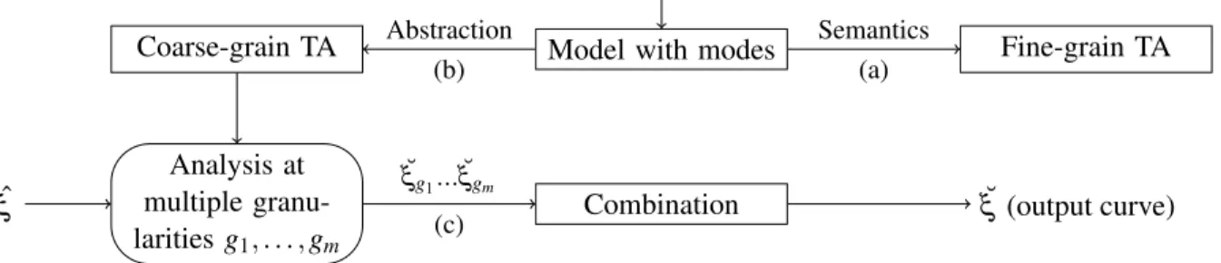 Figure 4: The framework of granularity-based interfacing.