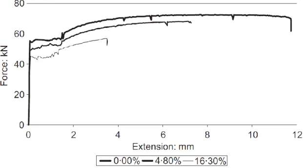 Figure 2-15 Force-extension curves of bars in different corrosion degrees[14] 