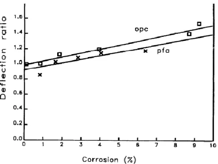 Figure 2-20 Relationship of deflection ratio and corrosion degrees of series I beams [39] 
