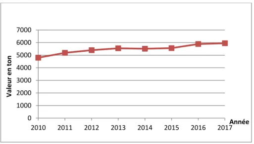 Figure 2 : Production nationale de la viande caméline (FAO, 2017). 