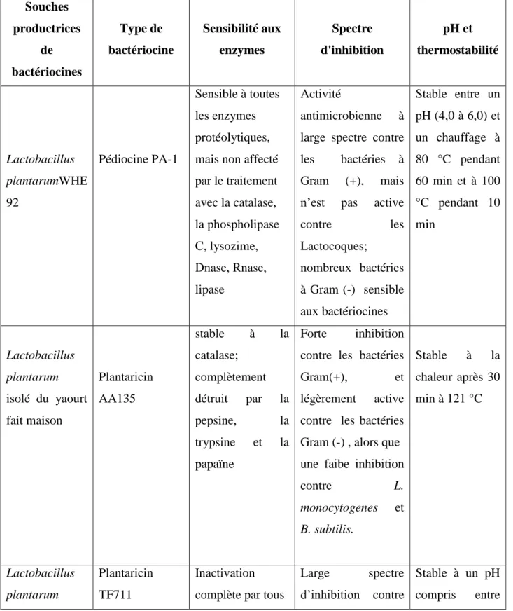 Tableau  01  :  Exemple  de  L.  plantarum    producteur  de  bactériocines  (Beshkova  et  Frengova,  2012)