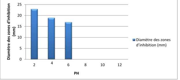 Figure 03 : Effet du pH sur la stabilité des bactériocines. 