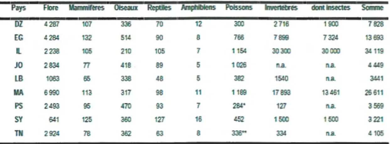 Tableau 1 :  Nombre d'especes connus (flore et faune)  et somme par pays selon  Nadin, 2008 