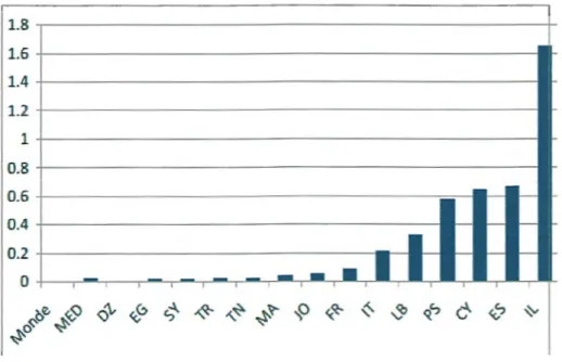 Figure 04: Nombre d'especes connues par m 2  dans  les pays MED et quelques pays  mediterranees voisins riches en biodiversite d' apres Nadin, 2008 
