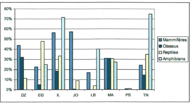 Figure 11 :  Pourcentage des especes menacees d' extinction clans les pays MED sel on  Nadine, 2008 