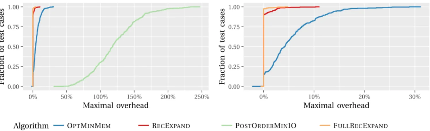 Figure 3: Performance profiles of F ULL R EC E XPAND , R EC E XPAND , O PT M IN M EM and P OST O RDER M IN IO on the S YNTH