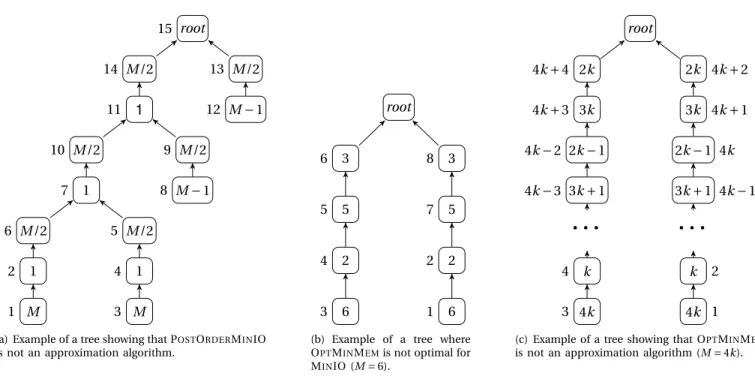 Figure 1: The label inside node i represents w i . The label next to the nodes indicate in (a) the optimal schedule, and in (b) and (c) the O PT M IN M EM schedule.