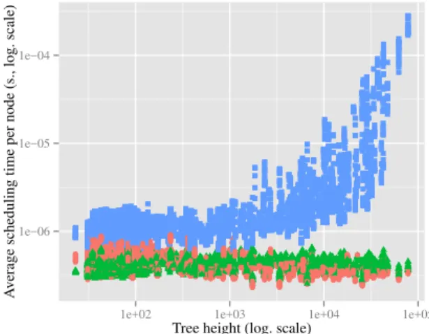 Figure 7. Speedup of M EM B OOKING compared to A CTIVATION on assembly trees when the normalized memory bound is 2 for all 608 trees.