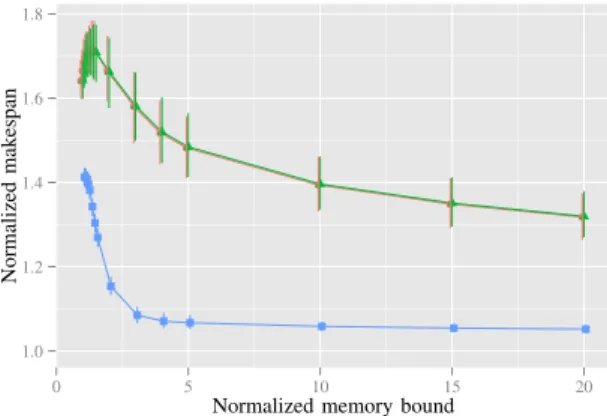 Figure 2. Makespan of assembly trees with all heuristics depending on the memory bound