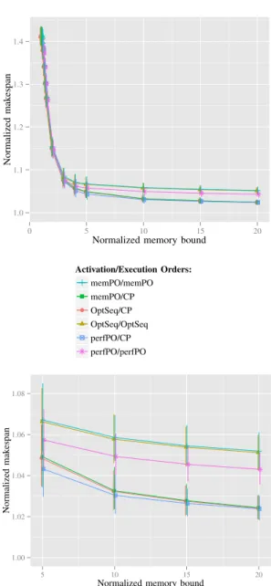 Figure 3. Fraction of memory used by all heuristics on assembly trees (same legend as Figure 2)