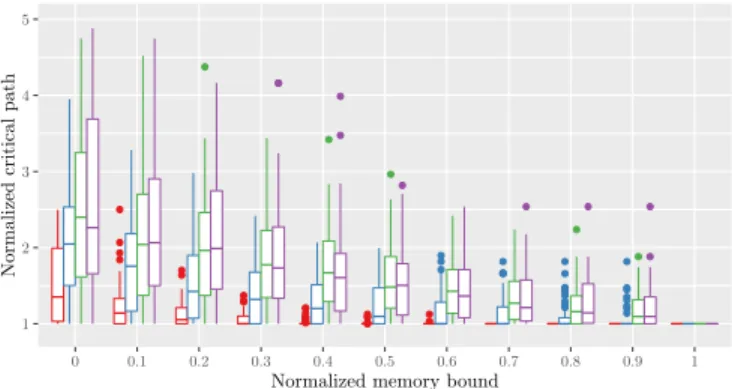 Figure 4: Critical path length obtained by each method for the sparse D AGGEN dataset.