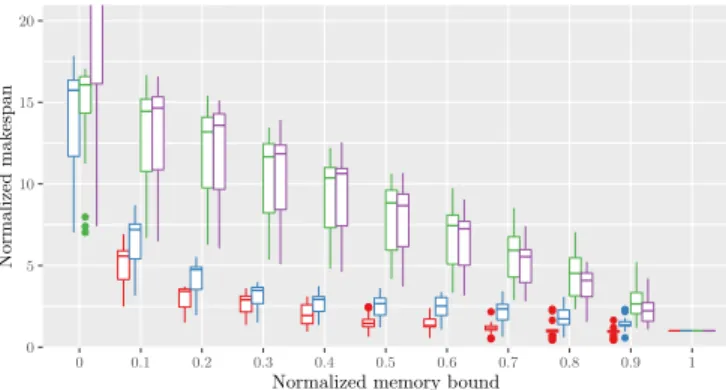 Figure 7: Makespan obtained by each method for the LIGO dataset.