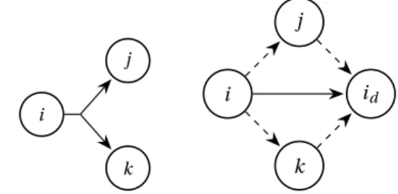 Figure 3: Transformation of a task with a single shared output data (left) into S IMPLE D ATA F LOW M ODEL (right).