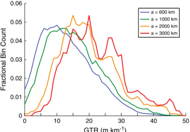 Figure 8. Histograms of binned GTR values for different sampling radii.