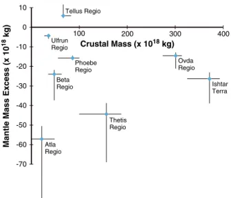 Figure 13 plots the total accumulation of crustal material in a number of regions of high topography, along with the