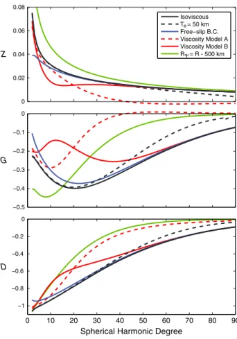 Figure 4. Dynamic kernels for ﬁ ve ﬂ ow scenarios. Unless stated otherwise, models assume an isoviscous mantle loaded at R Ψ = R  250 km with T e = 20 km and a no-slip surface boundary condition