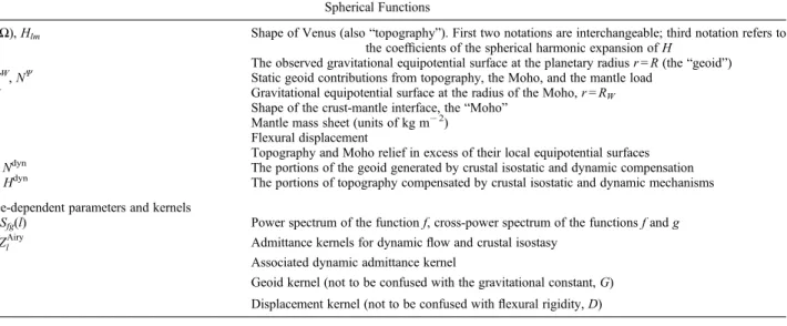 Figure 5. Various relationships between apparent depth of compensation and the geoid-to-topography ratio