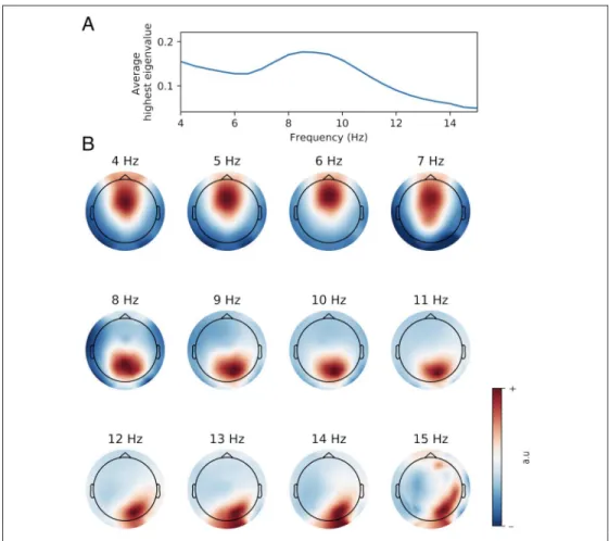 Figure 4. (A) Spectrum of group-averaged highest eigenvalue. (B) Topographical maps showing the activation pattern (in arbitrary units) of the spatial filters designed by GED for each frequency
