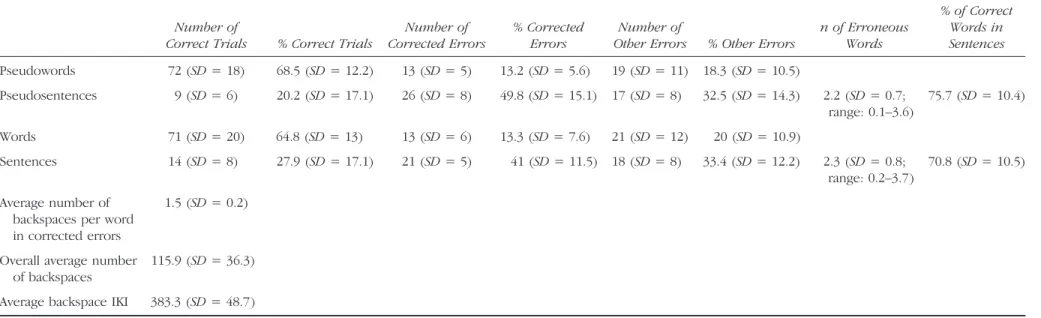 Table 1. Average Number of Trials and Accuracy According to Experimental Conditions and Trial Outcome