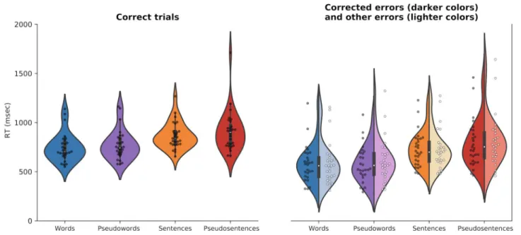 Figure 1. RT of the first keystroke after stimulus display according to condition and trial outcome