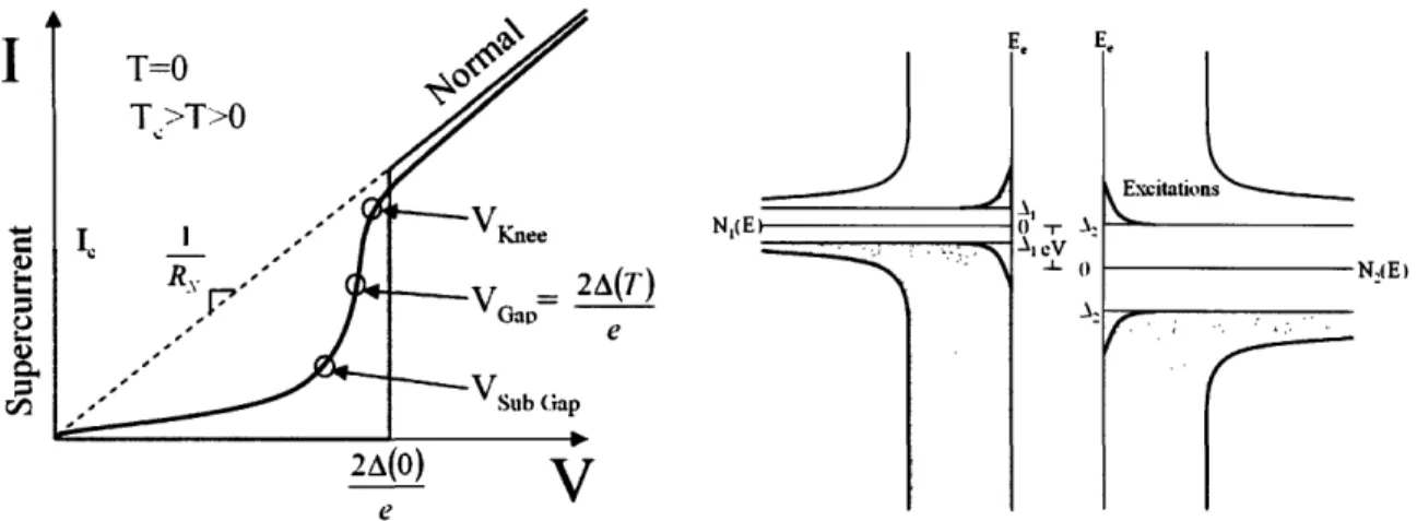 Figure  1-1:  (Left) Sample I-V traces  of a Josephson  junction  at  different temperatures with  features  relevant  to  analysis  labeled