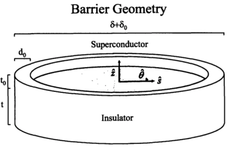 Figure  1-2:  Diagram  of the  Josephson  junction  barrier  model  being  analyzed.  This analysis  is most  convenient  in  cylindrical  coordinates.