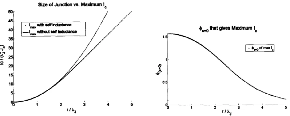Figure  1-3:  (Left) Dimensionless plot  of maximum  current  against  Josephson  junction radius