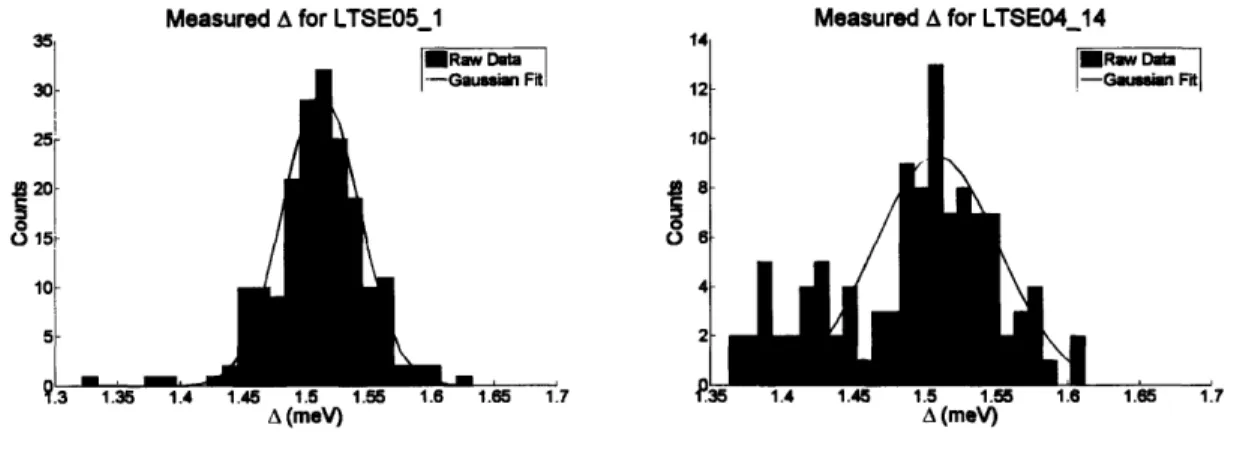 Figure  3-1:  Histograms  of measured  A  from  two  of the  three  runs.  The  gaussian  is only  used for purposes  of reporting  a  mean  and  variance  in  mean  for A.