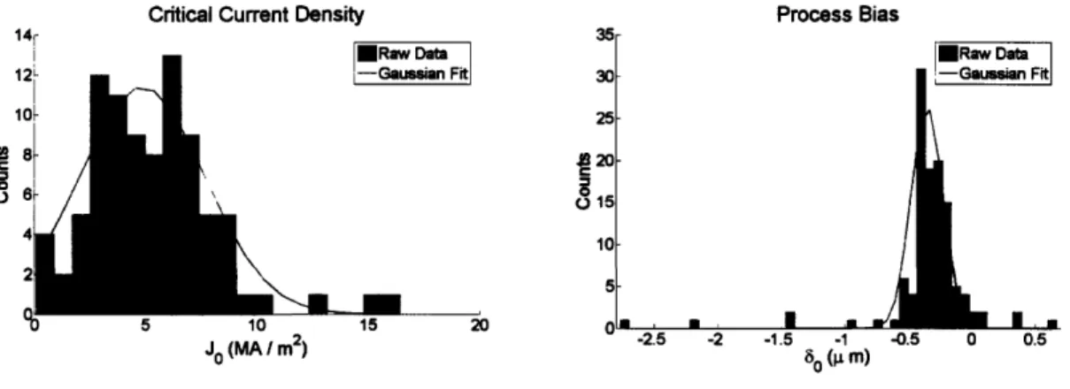 Table  3.2:  Typical  values  of fitting  parameters  from  the  linear  model.  For finding  J, only  junctions  with  expected  J  of  5  A  are  used