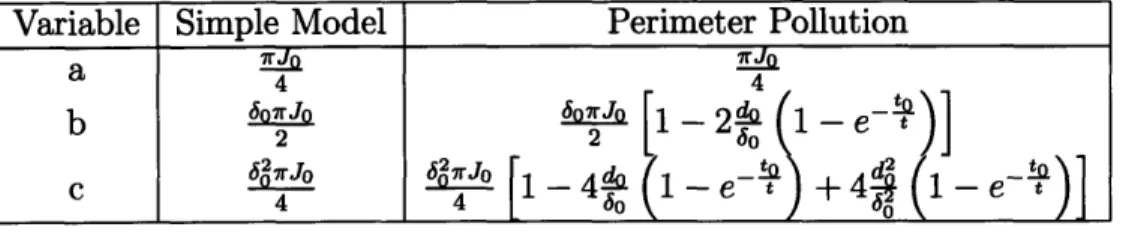 Table  3.3:  Table  of fit  values  for the  quadratic  fit  y  =  ax 2 + bx + c of Ic(6).