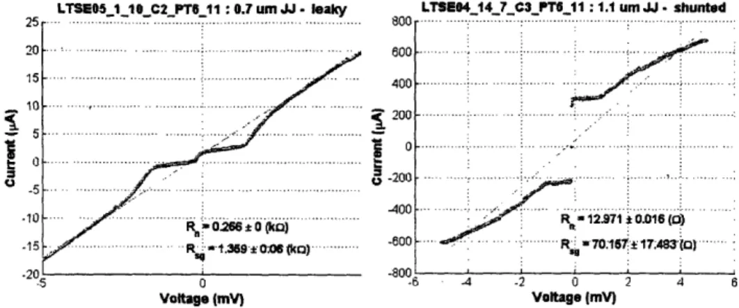 Figure  A-3:  Two  failure  modes  of Josephson  junctions  that  are  caught  by  analysis.