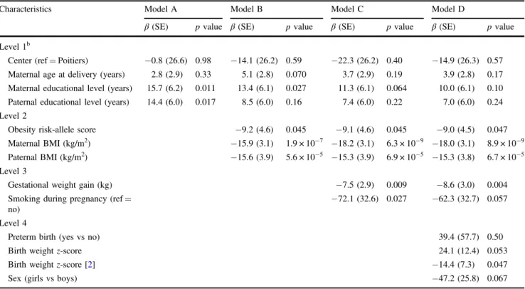 Fig. 2 Adjusted means [SE] of age at adiposity rebound according to birth weight z -score categories ( N = 1415 a , model D b )