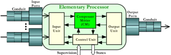Figure 7. Architecture of the Elementary Processor  Thanks  to  the  elementary  processor,  business  components  read  and  write  synchronous  slices  of  synchronous  flows  even  if  these  slices  contain  several  data  flows