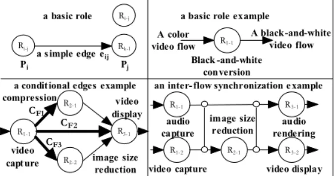 Figure 1. Representation of Functional Graphs  Another  source  of  inter-media  desynchronization  can  occur  when  synchronous  media  are  transmitted  through  Internet  network