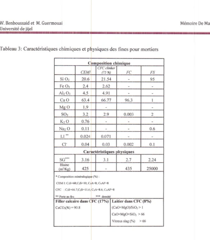 Tableau  3:  Caractenstiques chimiques  et ysique,s  des  Iines pour  mortiers