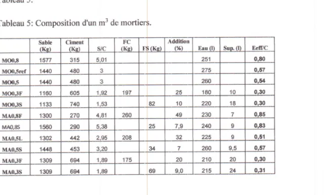 Tableau 5: Composition  d'un  m3  de,