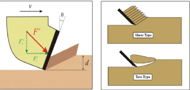 Figure 1.20. Modes de grattage lors du scratch test (EPSLOG, 2013).. 