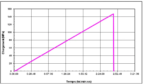 Figure 2.14. Augmentation de la contrainte axiale au cours d’un essai de compression  simple