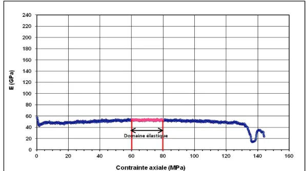 Figure 2.16. Variation du module de Young en fonction de la contrainte axiale. 