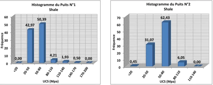 Figure 3.9. Histogrammes de l’UCS du puits N°1 et N°2. 