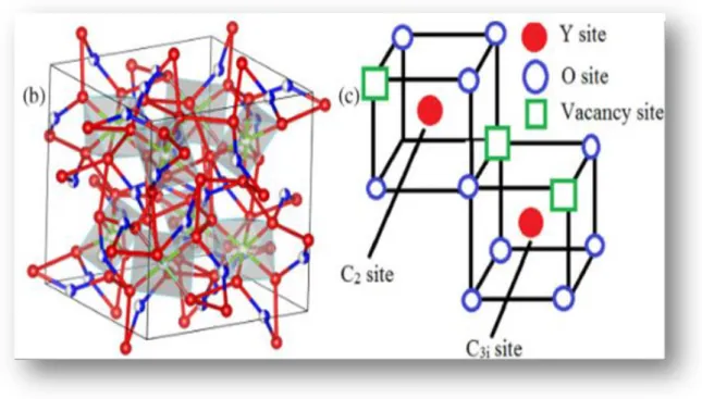 Figure I.6 :  présentation de la structure cristalline d’Y 2 O 3  [23]. 