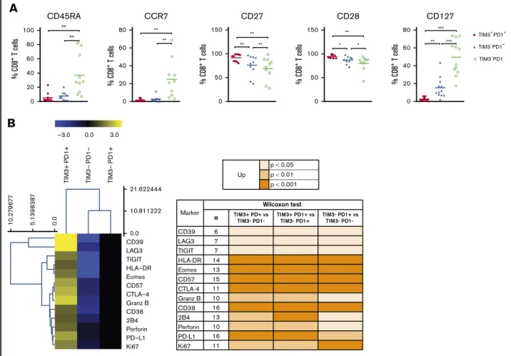 Figure 6. The PD1 1 TIM3 1 T cell – exhausted phenotype. (A) Expression of CD45RA, CCR7, CD27, CD28, and CD127 by PD1 1 TIM3 1 , PD1 1 TIM3 2 , and PD1 2 TIM3 2 CD8 1 T-cell subsets (n 5 10 DLBCL)