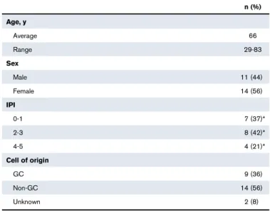 Table 1. DLBCL patient characteristics (n 5 25)