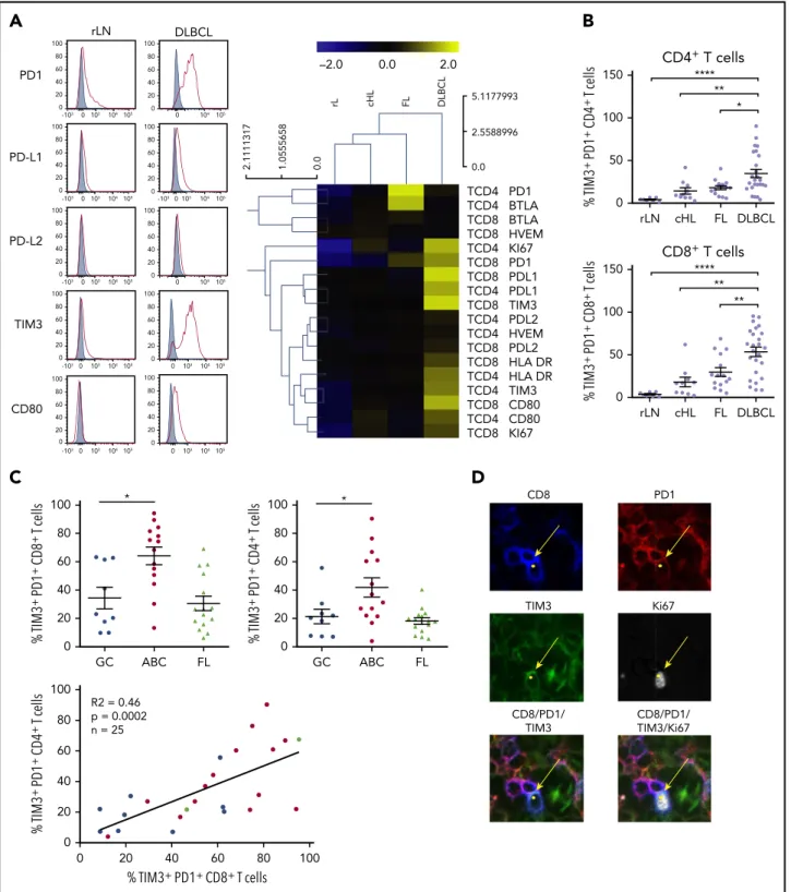 Figure 2. PD1 1 TIM3 1 CD4 1 T cells and PD1 1 TIM3 1 CD8 1 T cells are enriched in ABC DLBCL tissues