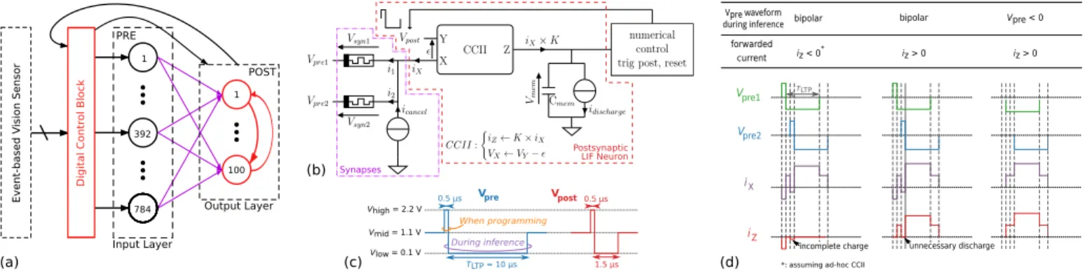 Fig. 1. Design overview. (a) System architecture: spiking neural network with N inputs = 784 and N outputs = 100 analog CMOS pre- and postsynaptic neurons (numbered circles) fully connected through a single layer of memristive synapses with no selection de