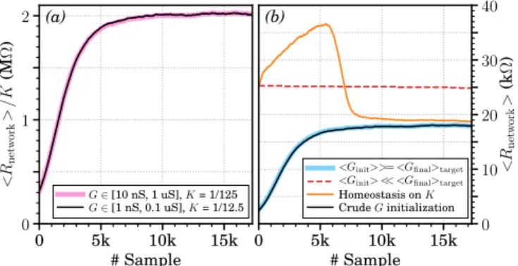 Fig. 5. Evolution of < R network > the average resistance value seen by each output neuron