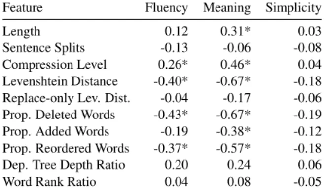 Table 5: Pearson correlation of human ratings with au- au-tomatic metrics on system simplifications