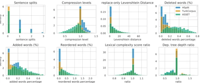 Figure 1: Density of text features in simplifications from HSplit, TurkCorpus, and ASSET.