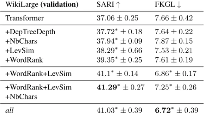 Figure 1: Density distribution of the compression ratios between the source sentence and the target sentence